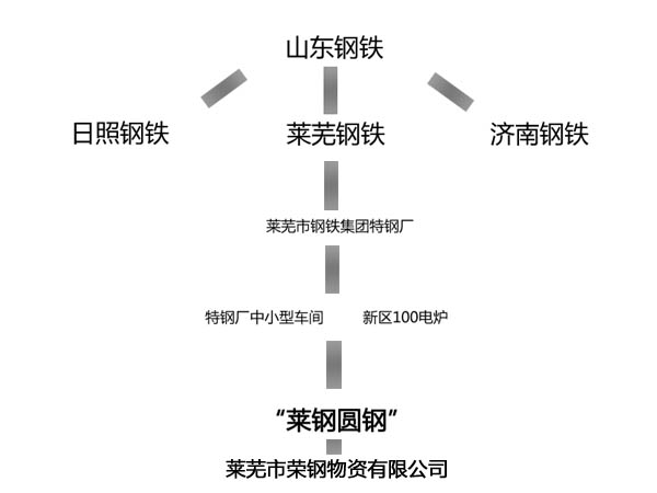 莱钢圆钢